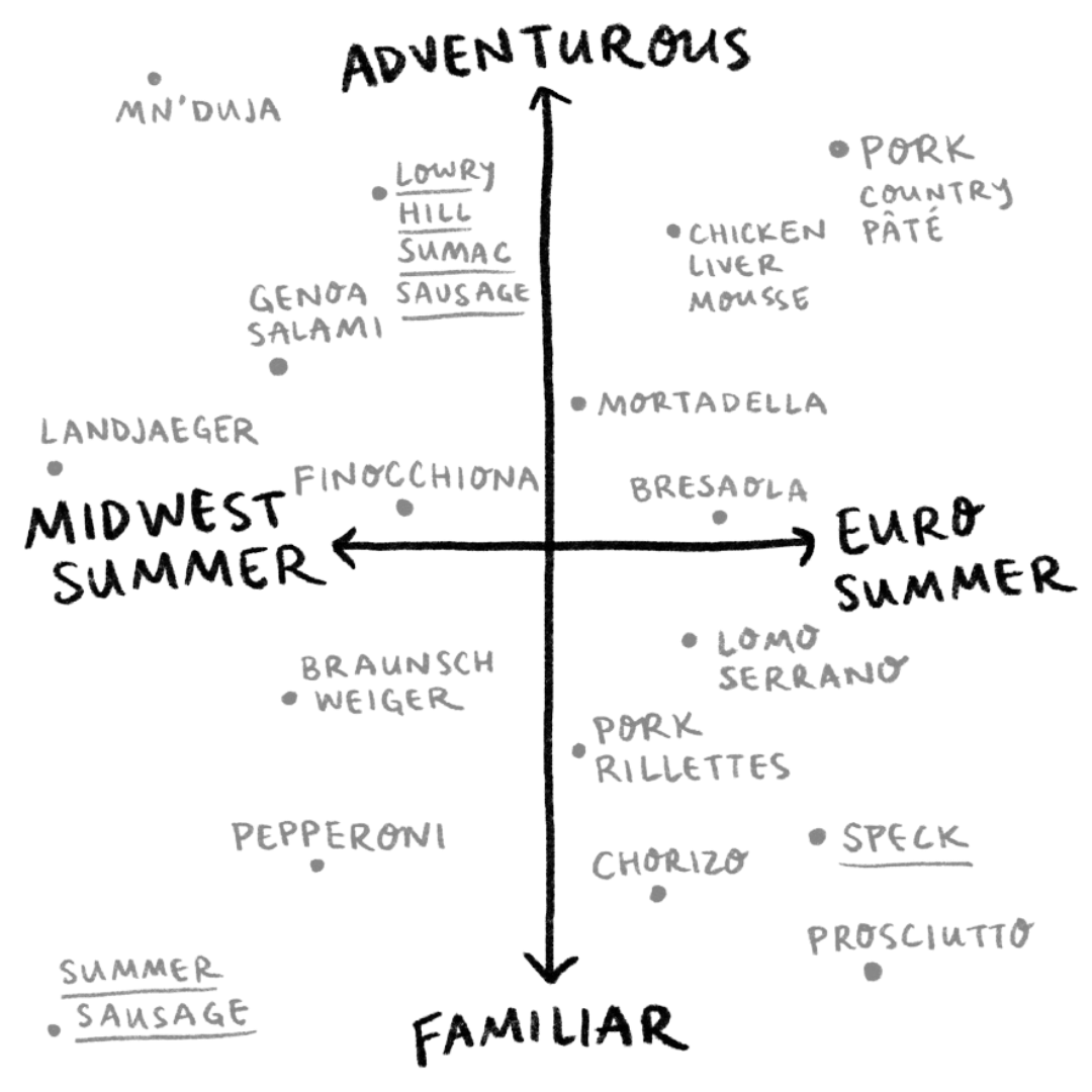 Charcuterie Axis
